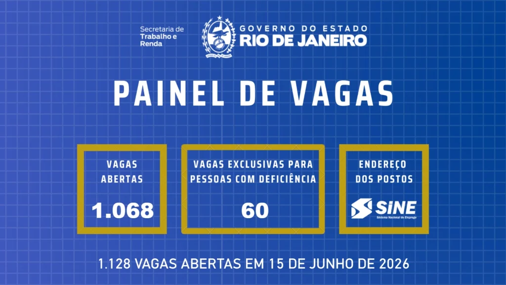 Sine Rio Está Com 1.128 Vagas De Emprego Com Ou Sem Experiência No Rj E Região 1 Sine Rio, Setrab, Painel De Vagas,